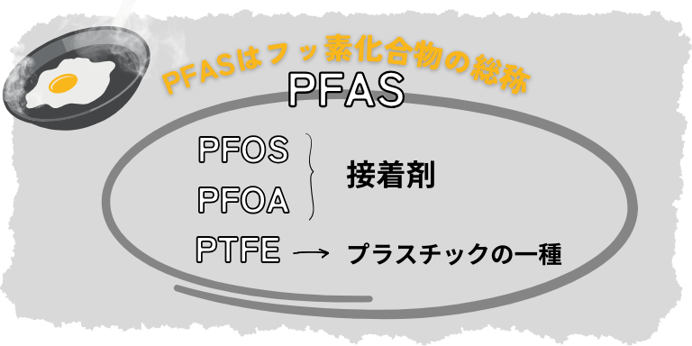 PFASはフッ素化合物の総称です