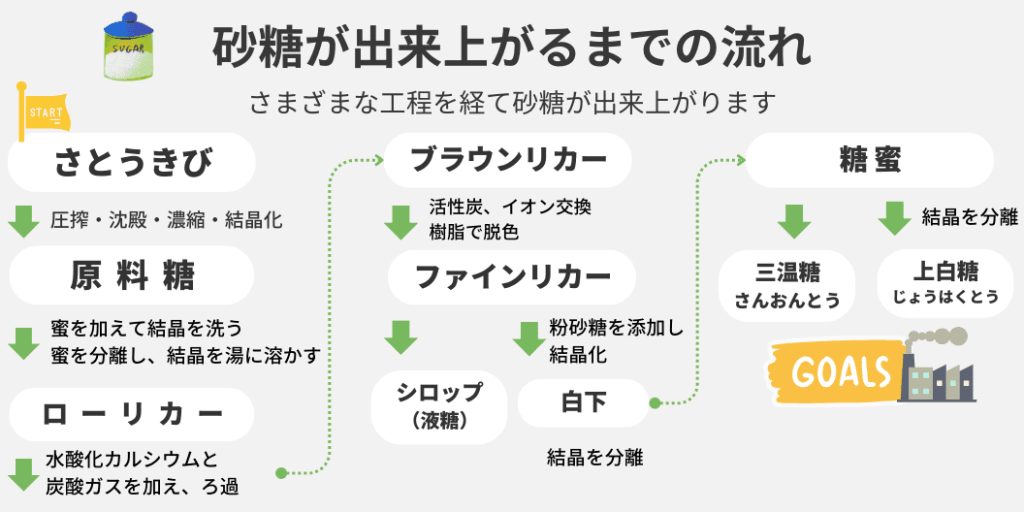 砂糖ができるまでの流れ、製造工程