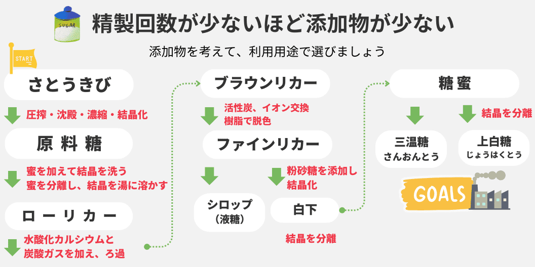 きび砂糖は精製回数が少ない