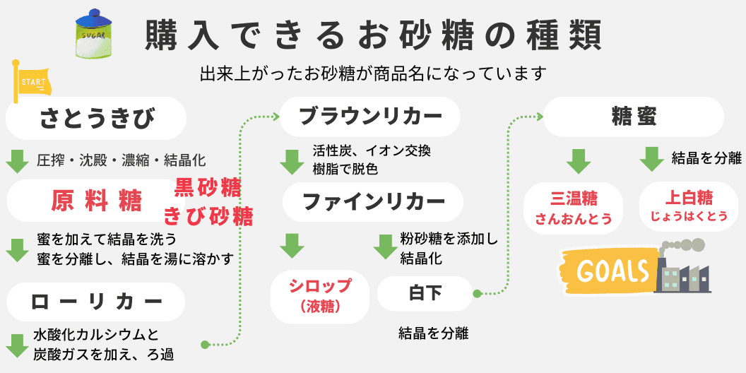 購入出来る砂糖の種類